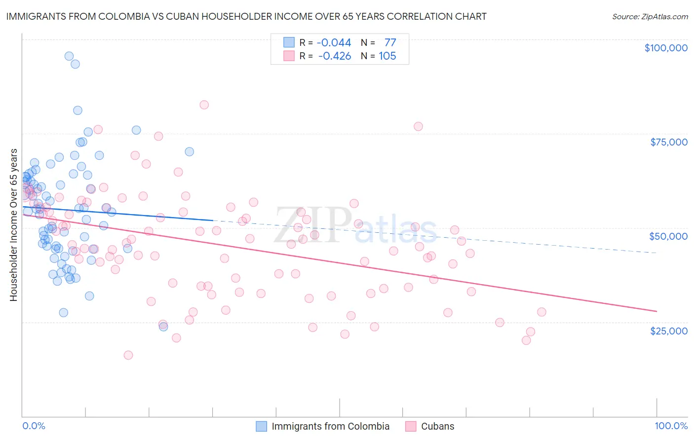 Immigrants from Colombia vs Cuban Householder Income Over 65 years