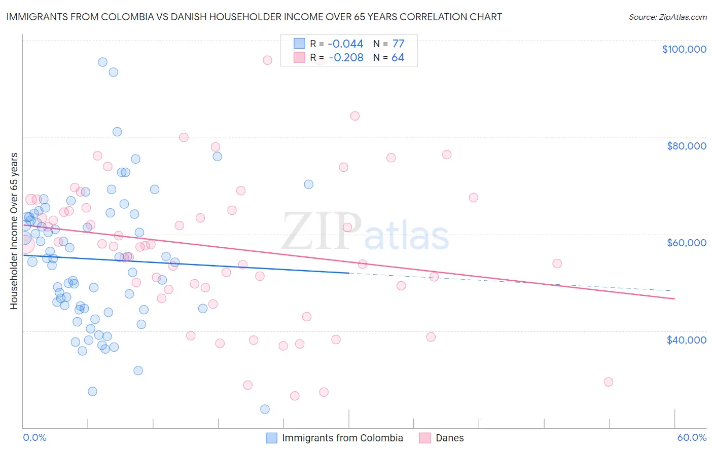 Immigrants from Colombia vs Danish Householder Income Over 65 years