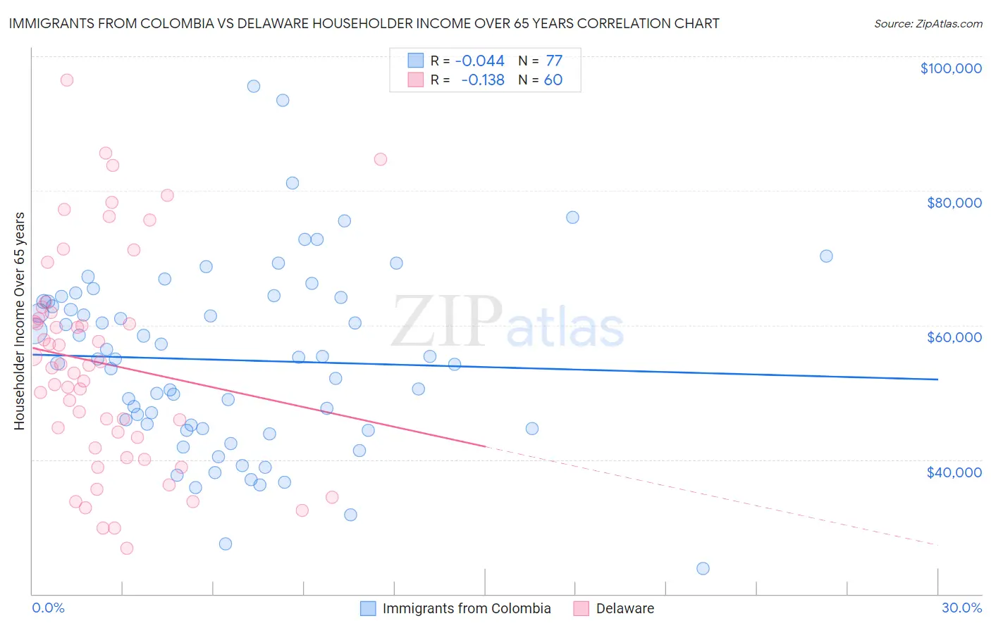 Immigrants from Colombia vs Delaware Householder Income Over 65 years