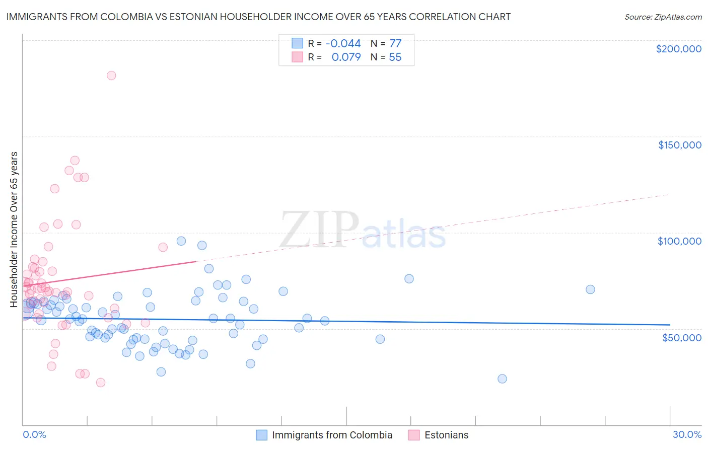 Immigrants from Colombia vs Estonian Householder Income Over 65 years