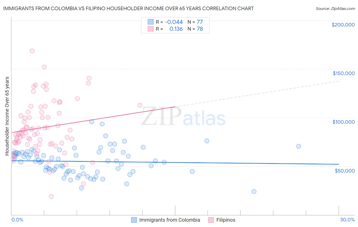 Immigrants from Colombia vs Filipino Householder Income Over 65 years