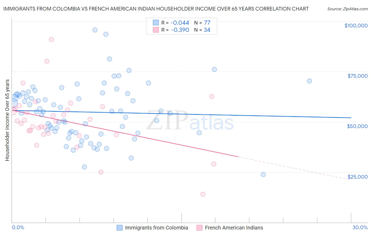 Immigrants from Colombia vs French American Indian Householder Income Over 65 years