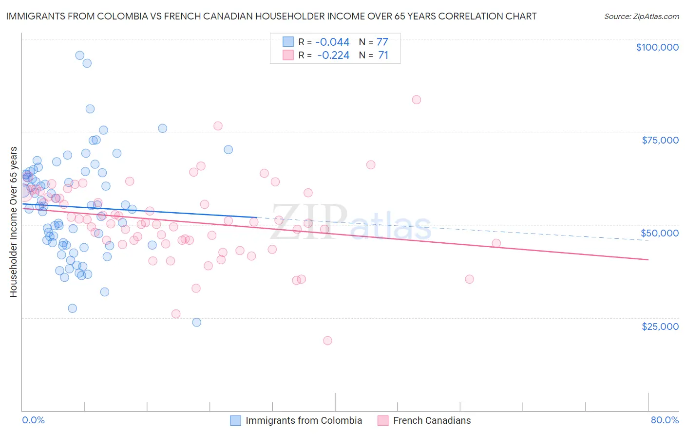 Immigrants from Colombia vs French Canadian Householder Income Over 65 years