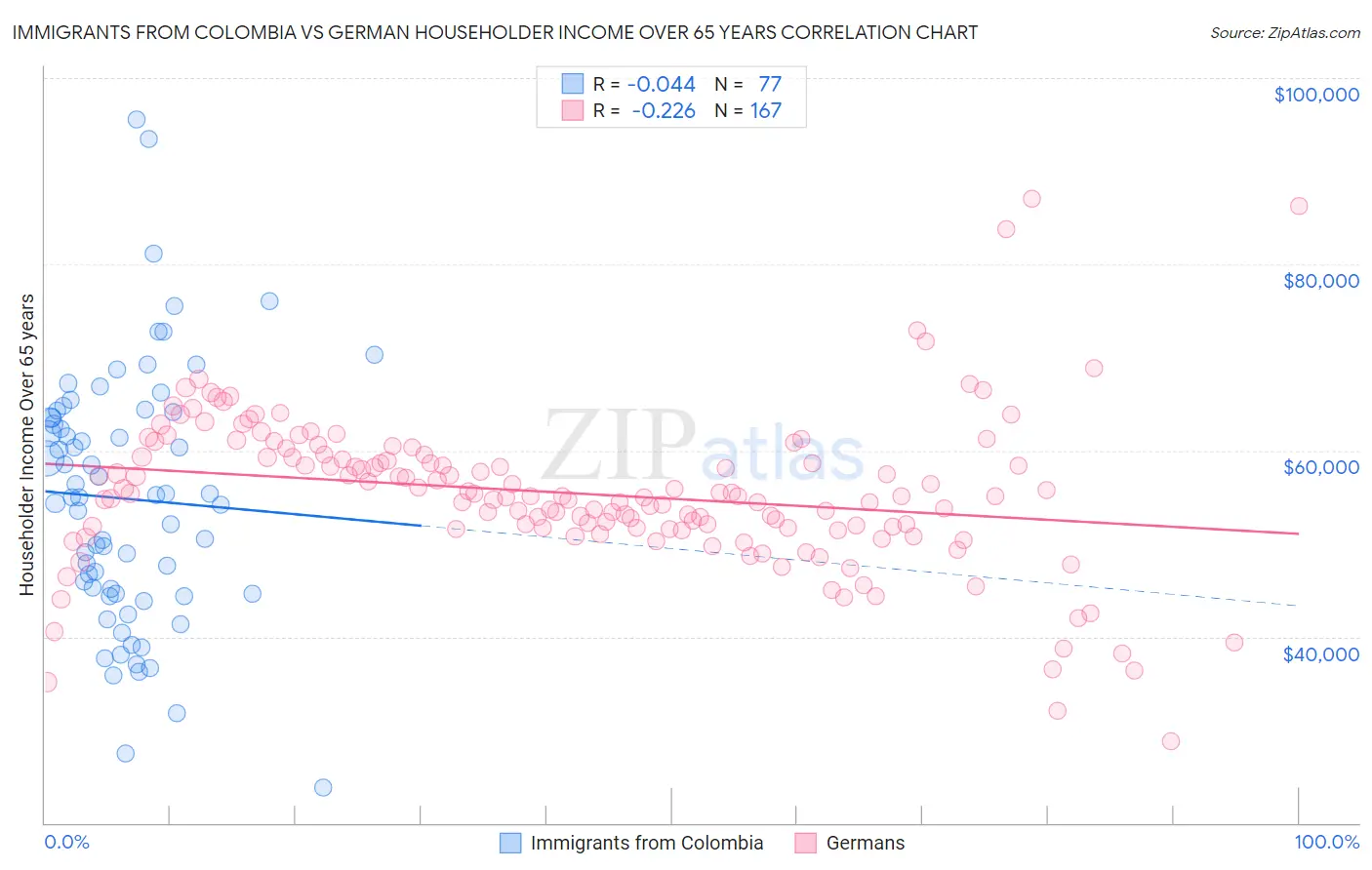 Immigrants from Colombia vs German Householder Income Over 65 years