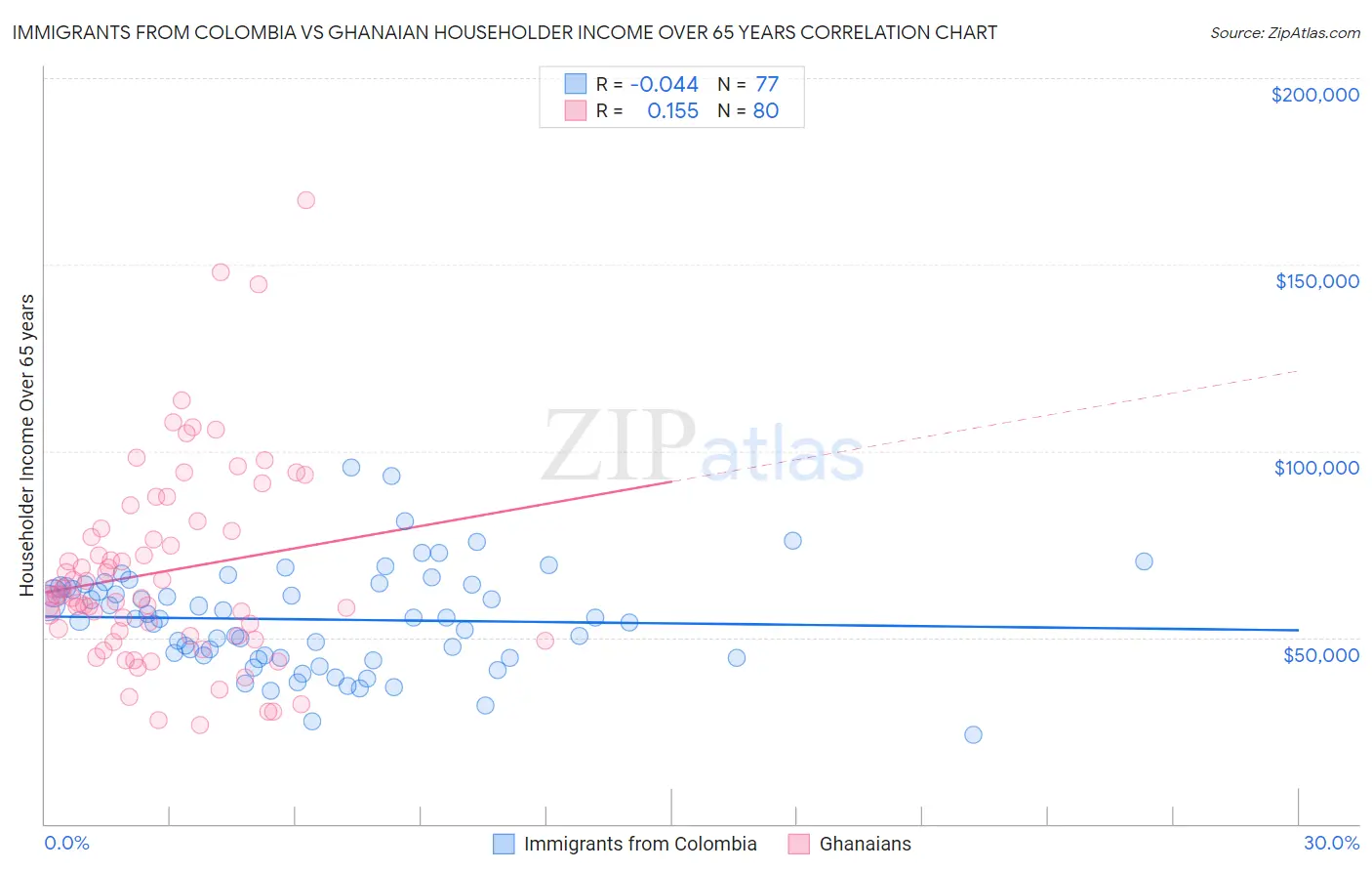 Immigrants from Colombia vs Ghanaian Householder Income Over 65 years
