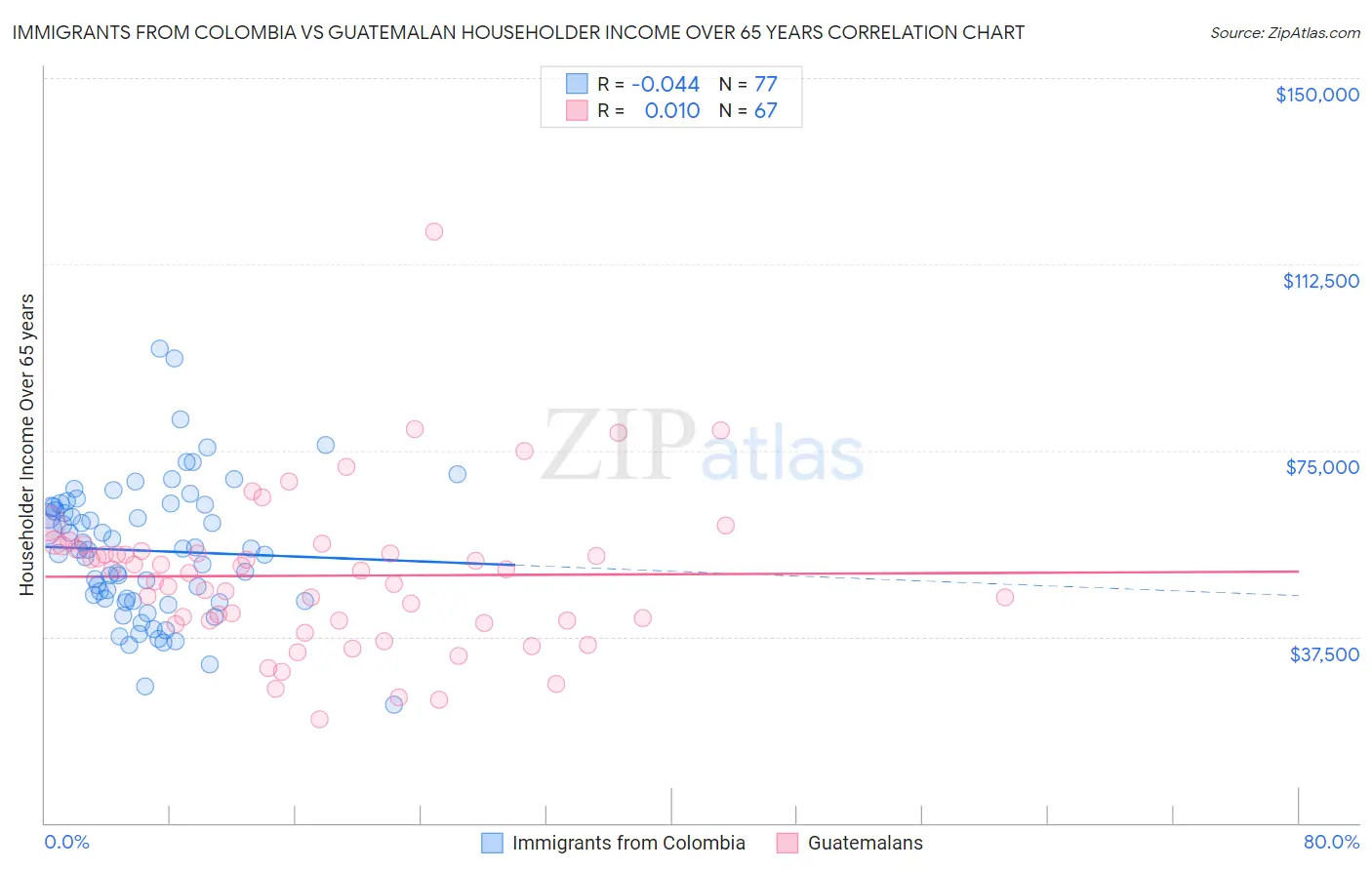 Immigrants from Colombia vs Guatemalan Householder Income Over 65 years