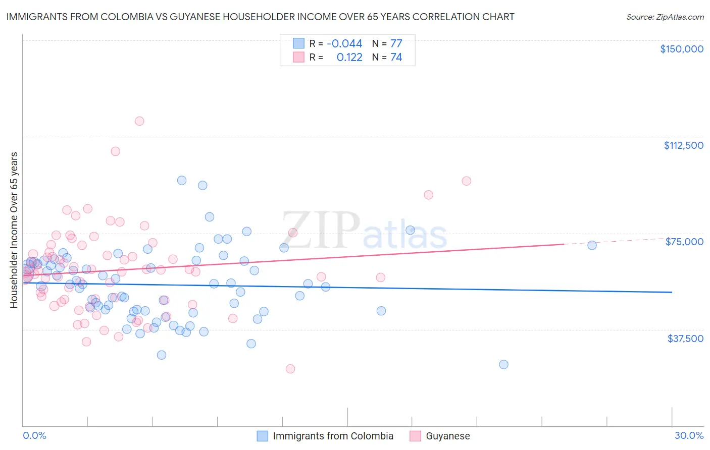 Immigrants from Colombia vs Guyanese Householder Income Over 65 years