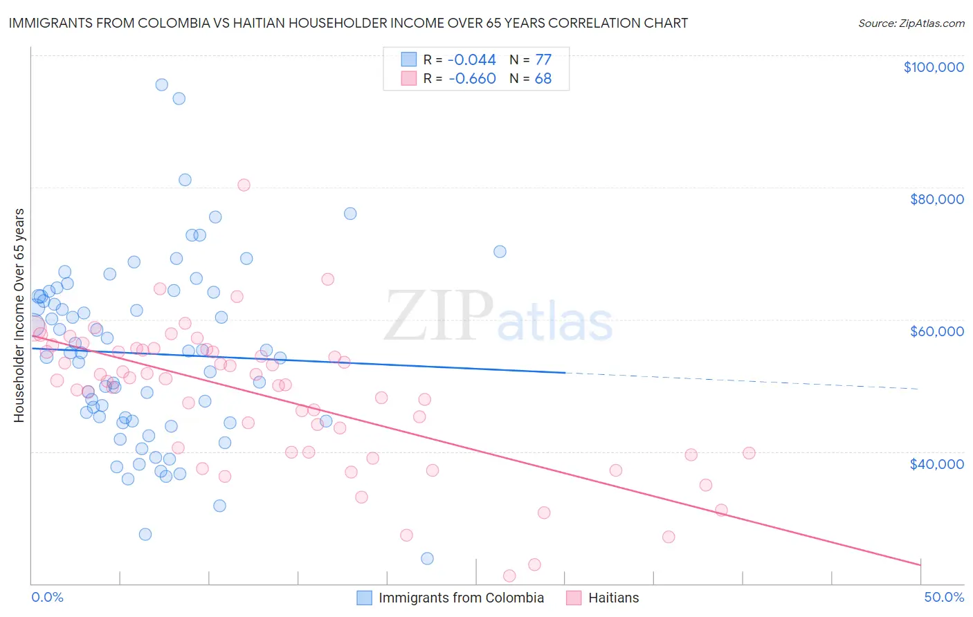 Immigrants from Colombia vs Haitian Householder Income Over 65 years