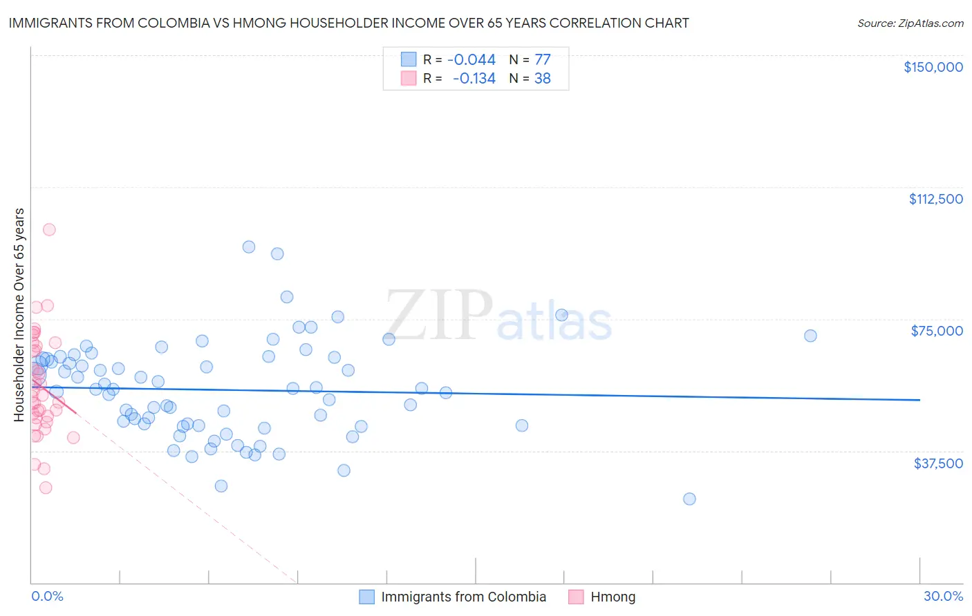 Immigrants from Colombia vs Hmong Householder Income Over 65 years