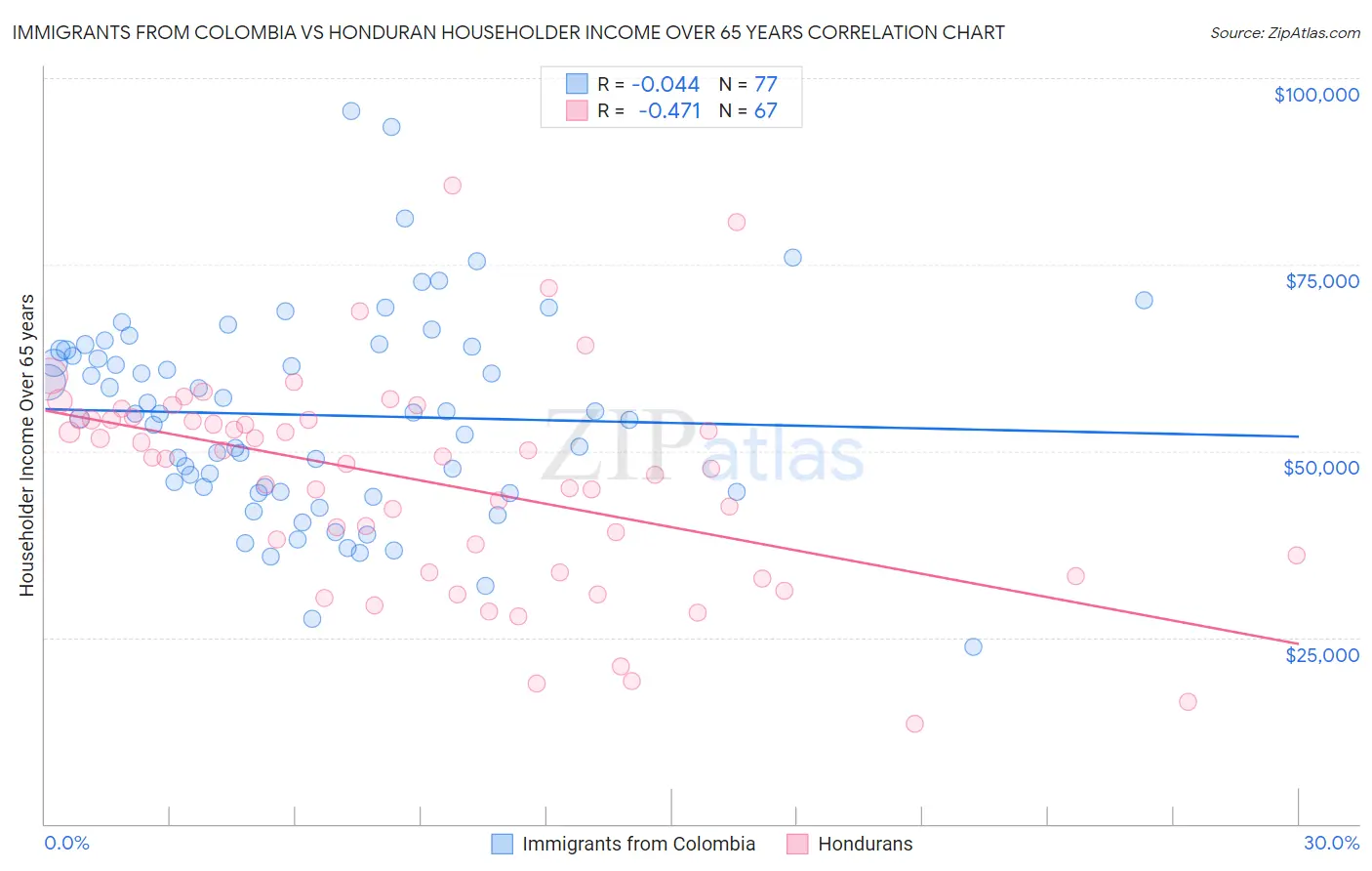Immigrants from Colombia vs Honduran Householder Income Over 65 years