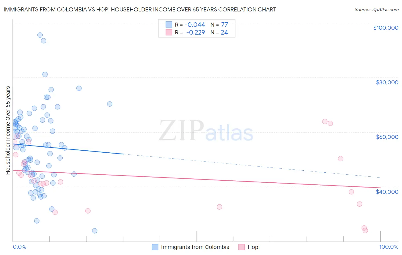 Immigrants from Colombia vs Hopi Householder Income Over 65 years