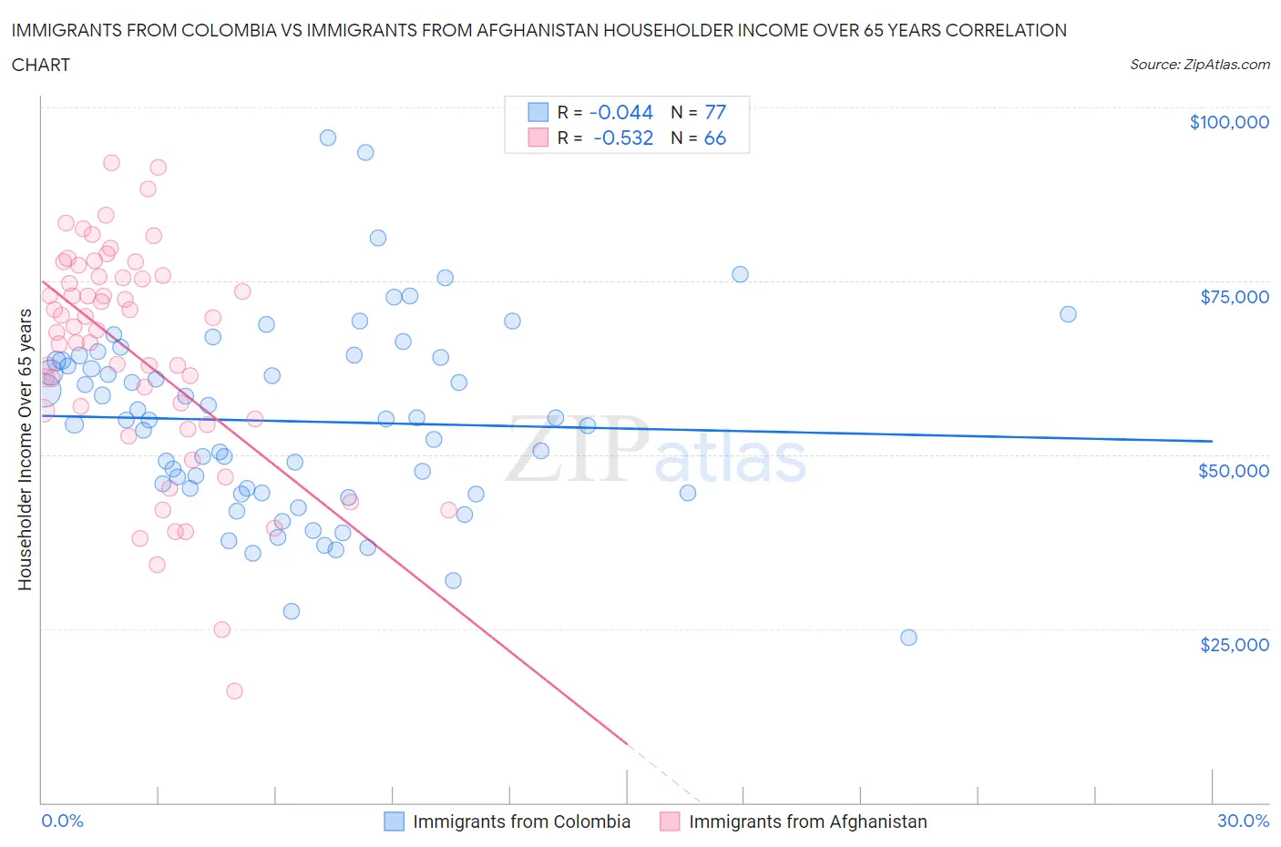 Immigrants from Colombia vs Immigrants from Afghanistan Householder Income Over 65 years