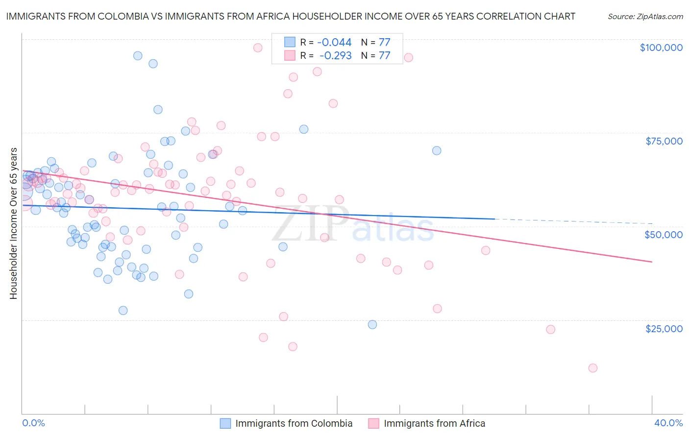 Immigrants from Colombia vs Immigrants from Africa Householder Income Over 65 years