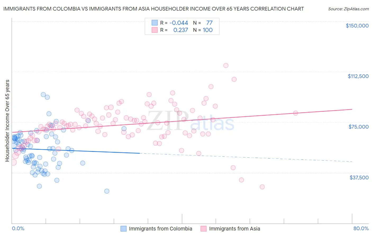 Immigrants from Colombia vs Immigrants from Asia Householder Income Over 65 years