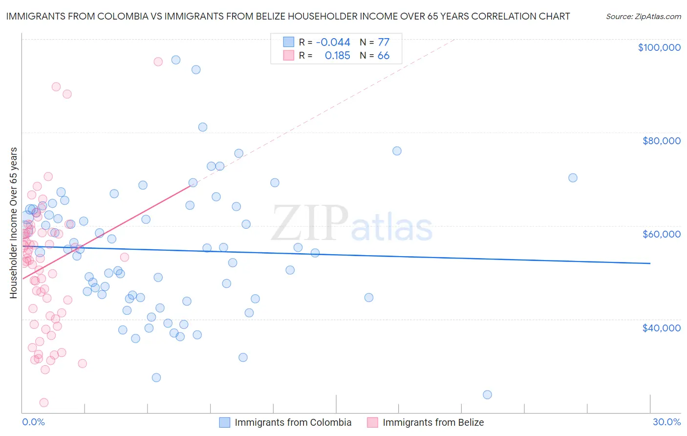 Immigrants from Colombia vs Immigrants from Belize Householder Income Over 65 years