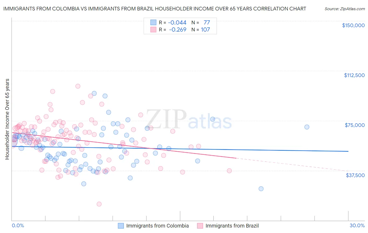 Immigrants from Colombia vs Immigrants from Brazil Householder Income Over 65 years
