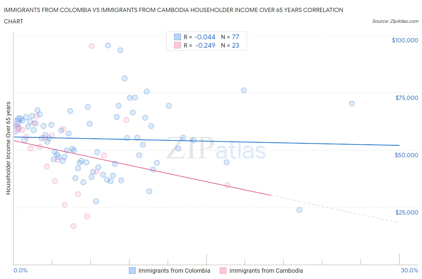 Immigrants from Colombia vs Immigrants from Cambodia Householder Income Over 65 years