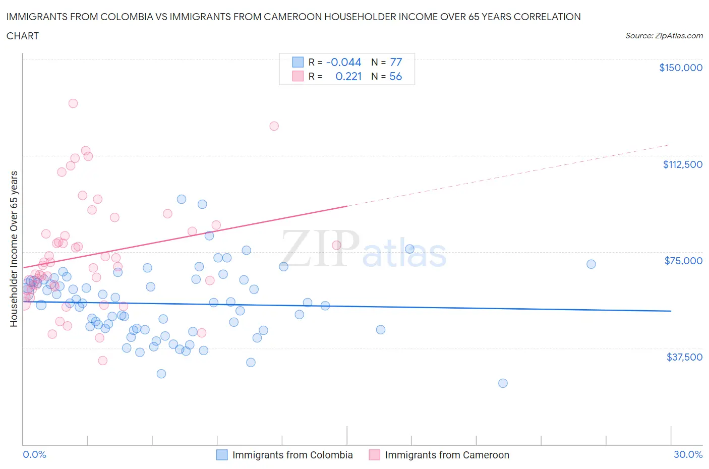Immigrants from Colombia vs Immigrants from Cameroon Householder Income Over 65 years