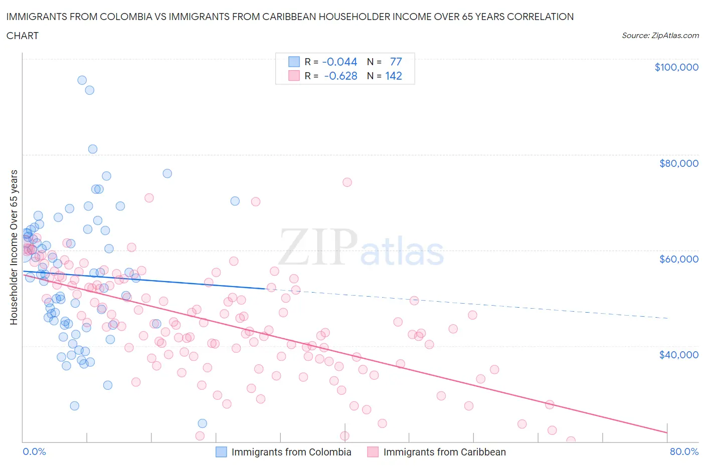 Immigrants from Colombia vs Immigrants from Caribbean Householder Income Over 65 years