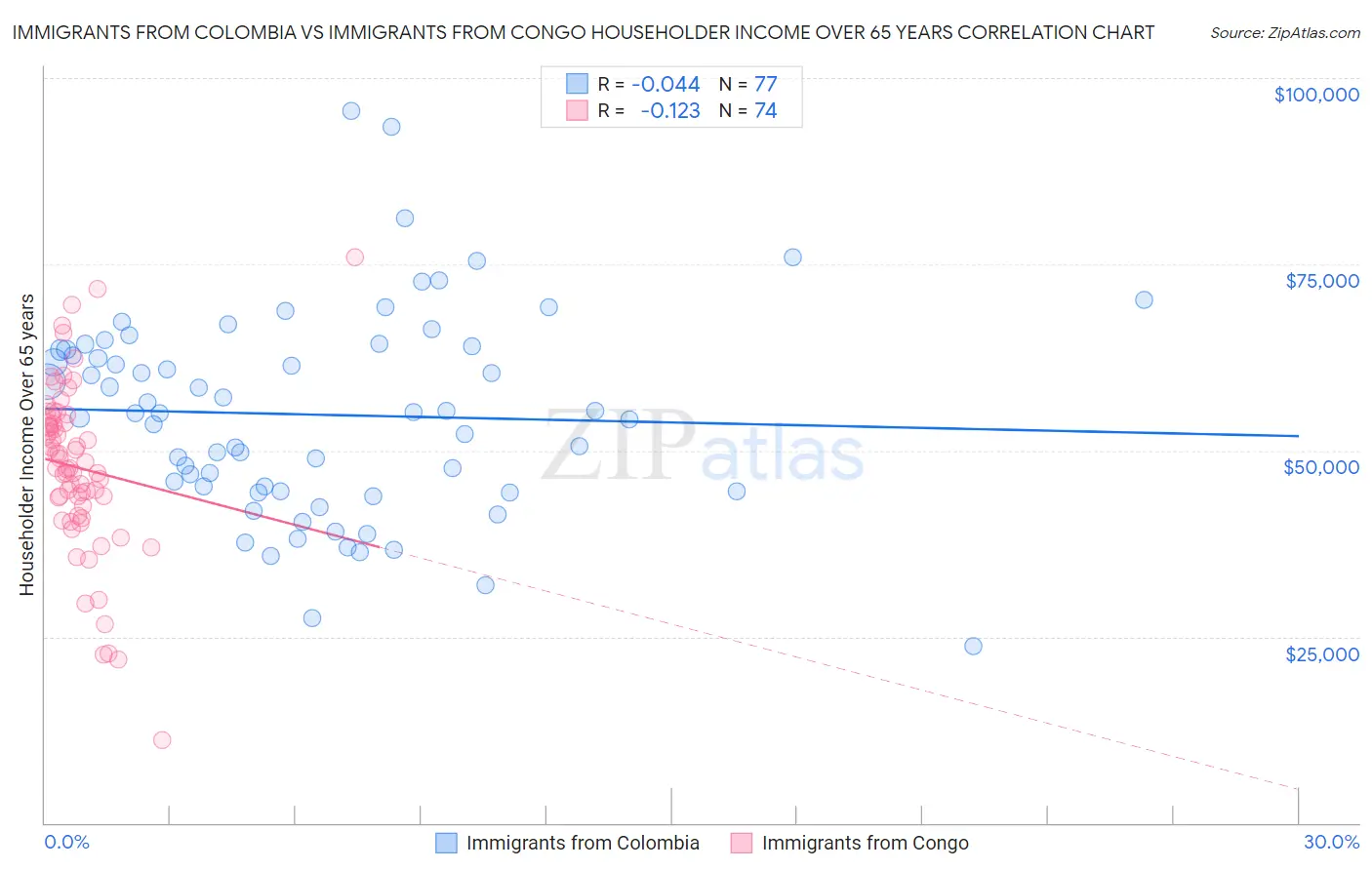 Immigrants from Colombia vs Immigrants from Congo Householder Income Over 65 years