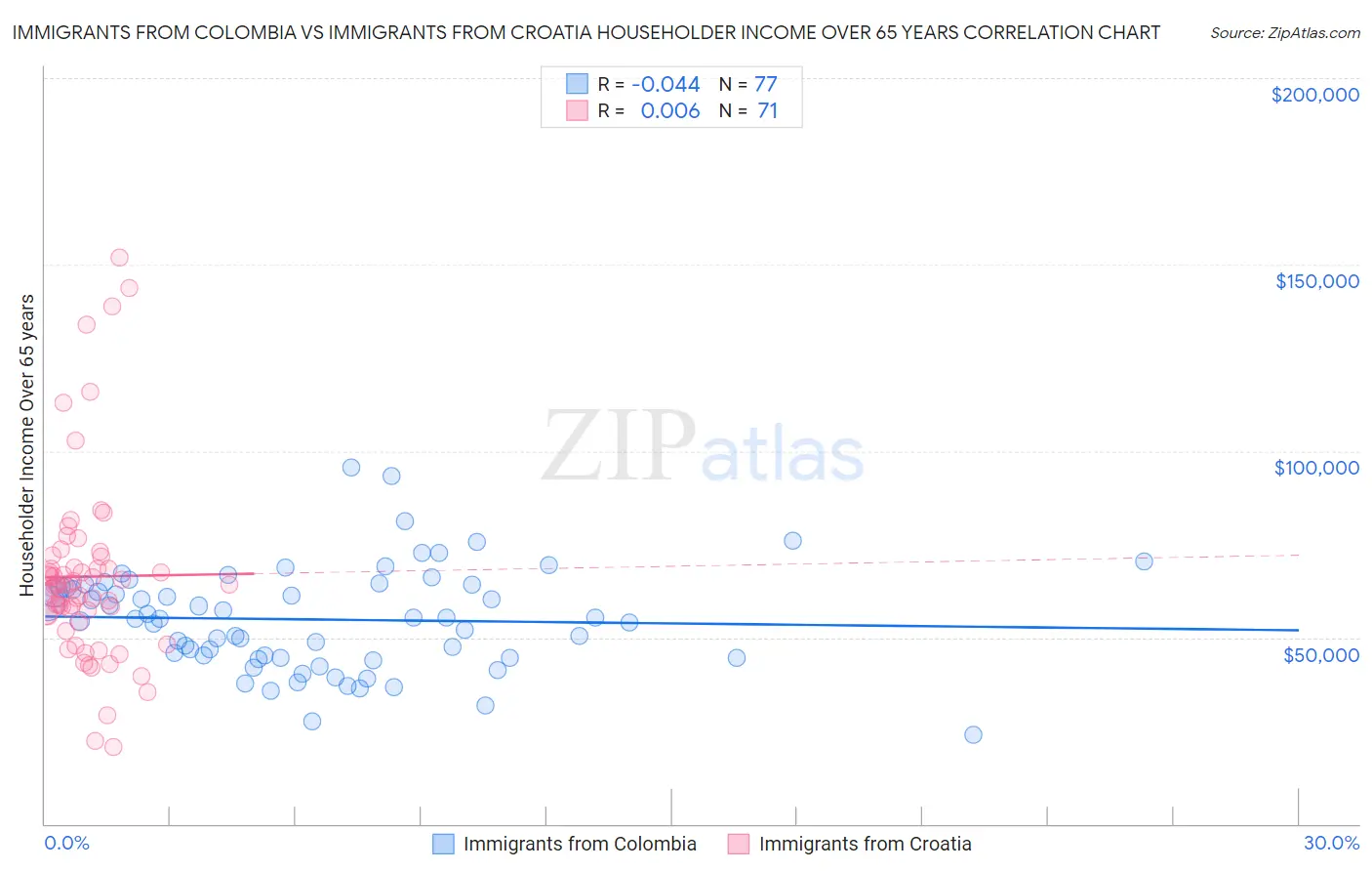 Immigrants from Colombia vs Immigrants from Croatia Householder Income Over 65 years