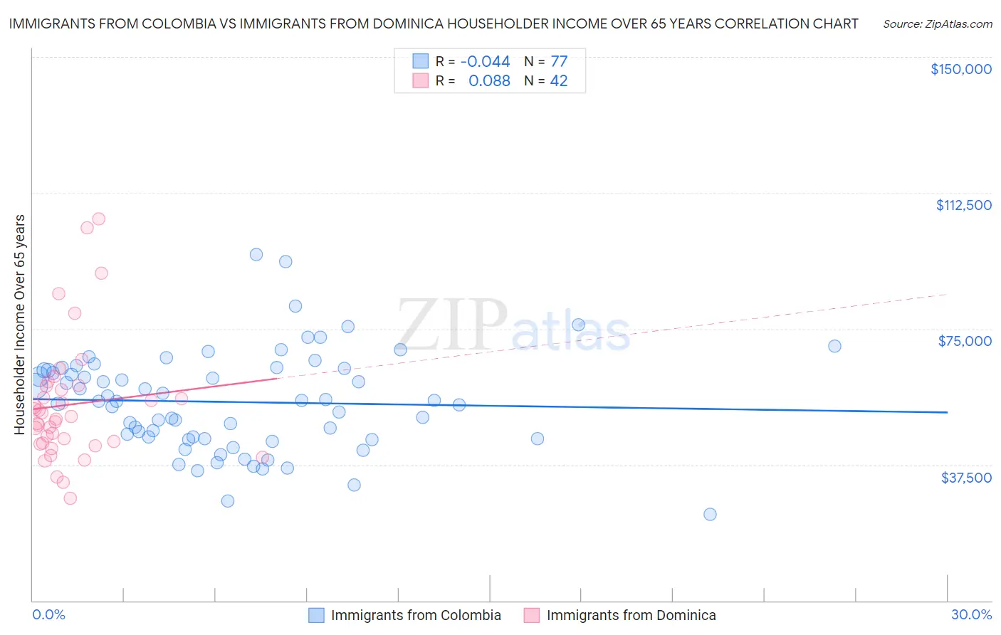 Immigrants from Colombia vs Immigrants from Dominica Householder Income Over 65 years