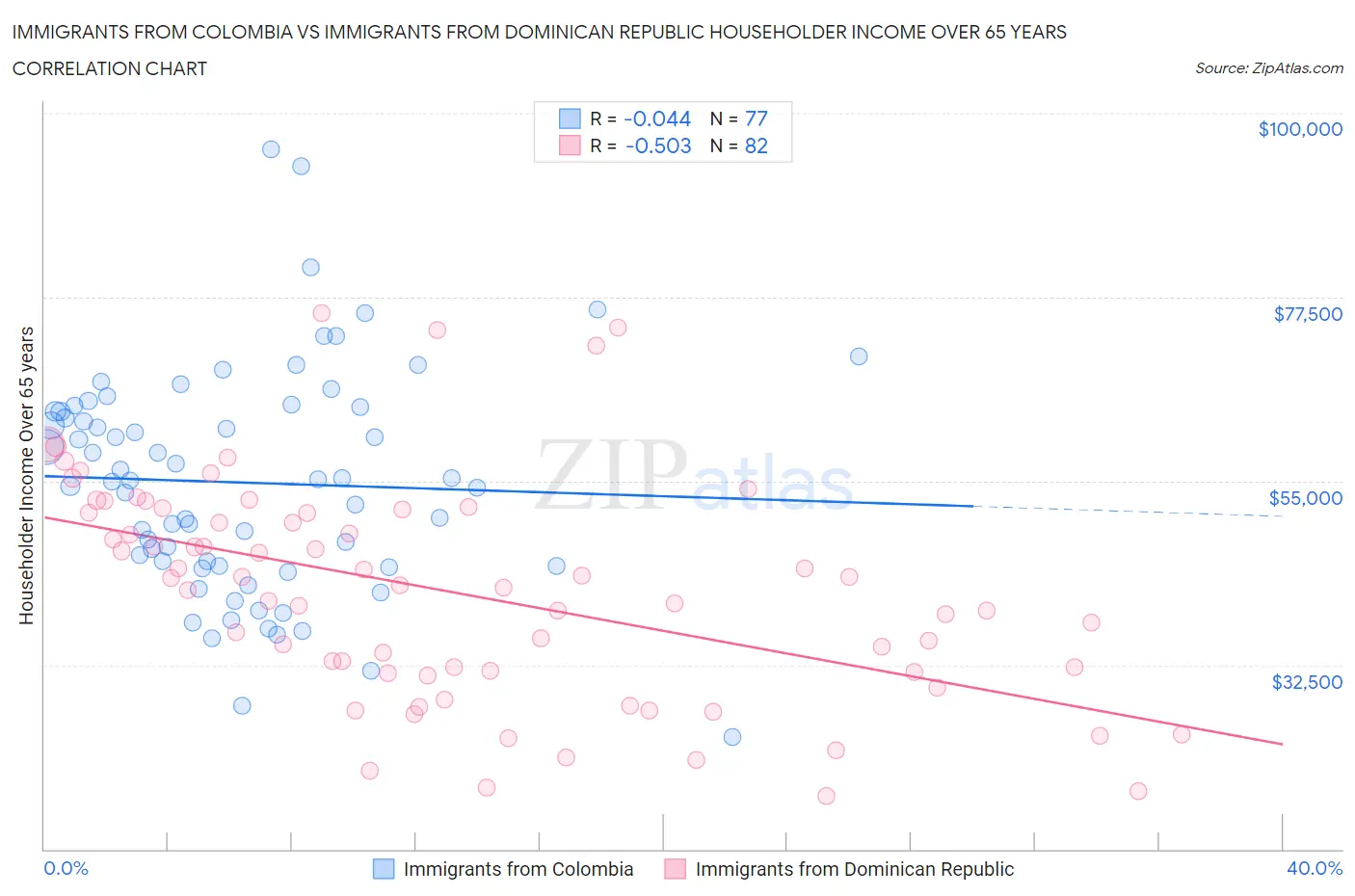 Immigrants from Colombia vs Immigrants from Dominican Republic Householder Income Over 65 years