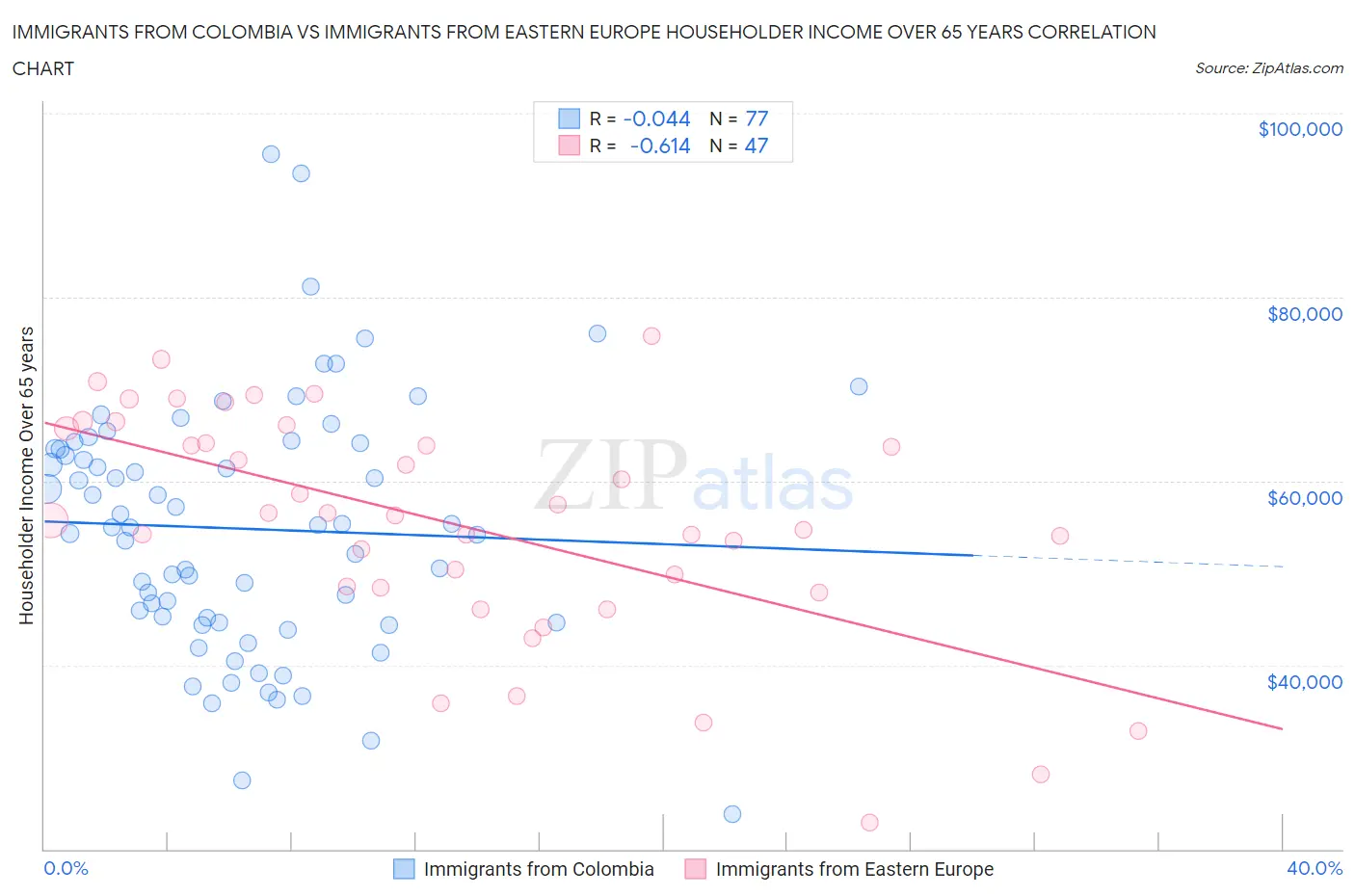 Immigrants from Colombia vs Immigrants from Eastern Europe Householder Income Over 65 years