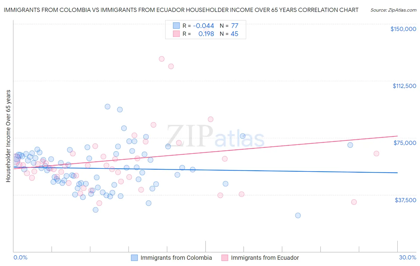 Immigrants from Colombia vs Immigrants from Ecuador Householder Income Over 65 years