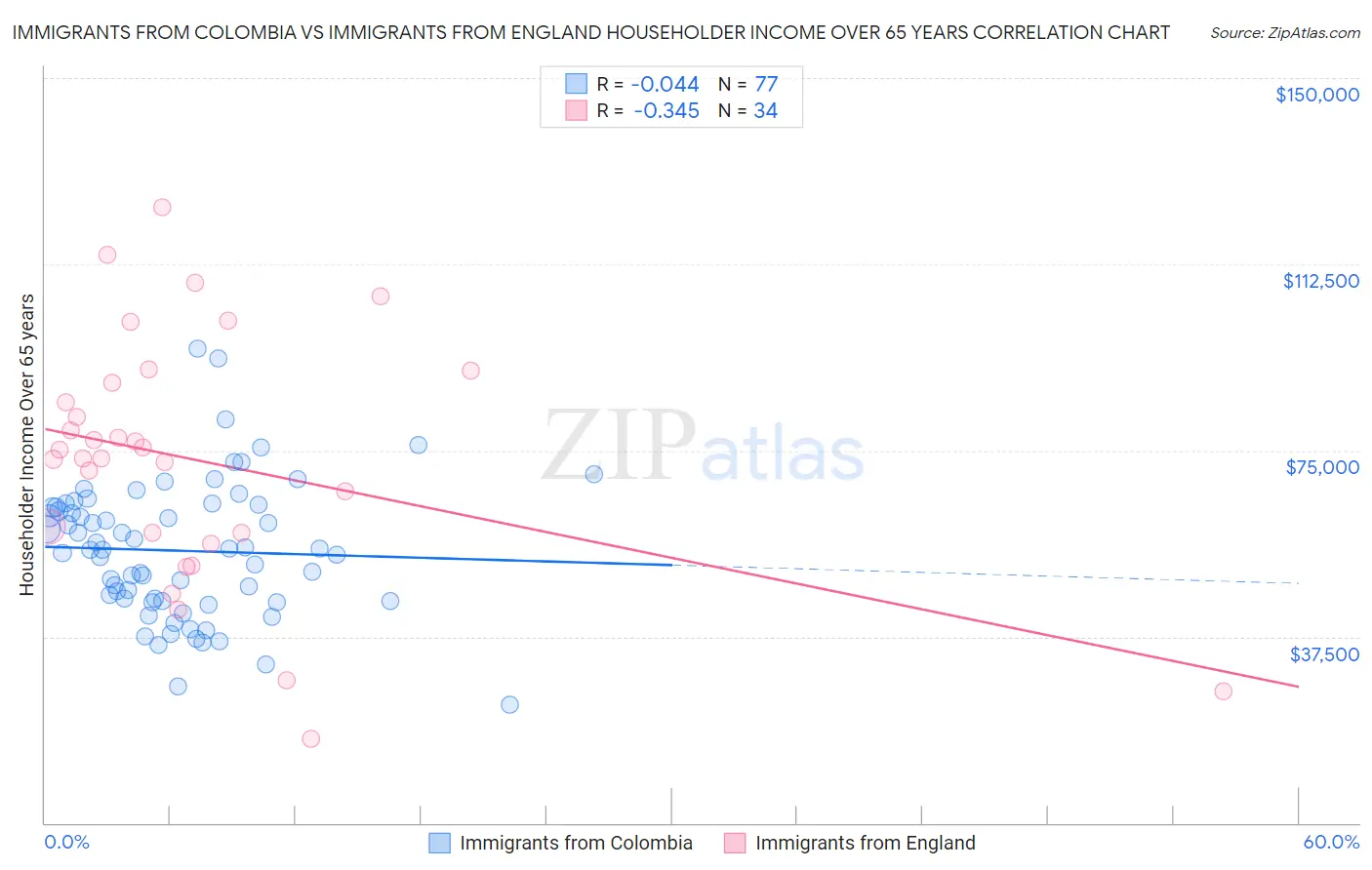 Immigrants from Colombia vs Immigrants from England Householder Income Over 65 years