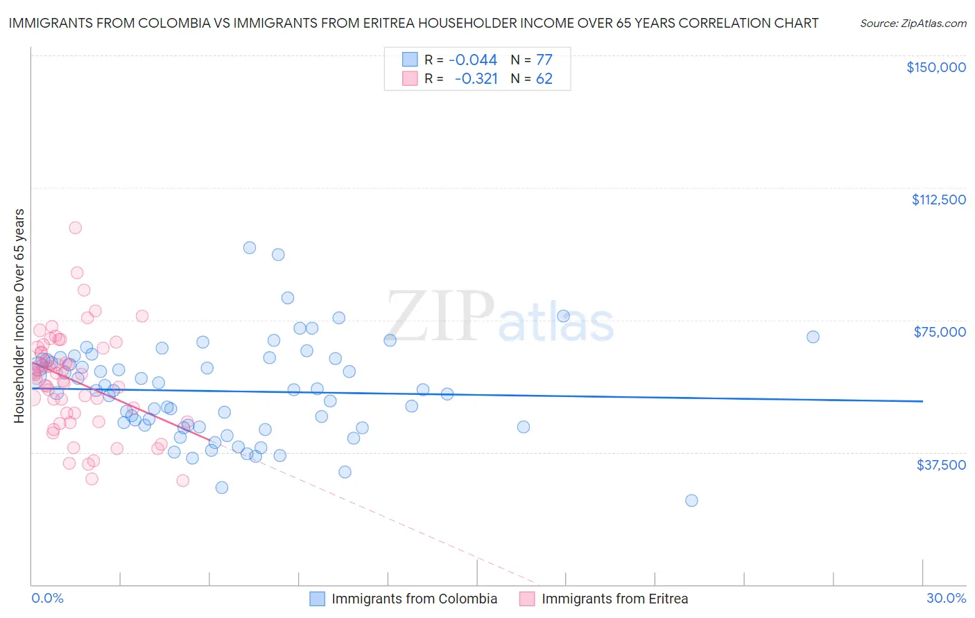 Immigrants from Colombia vs Immigrants from Eritrea Householder Income Over 65 years