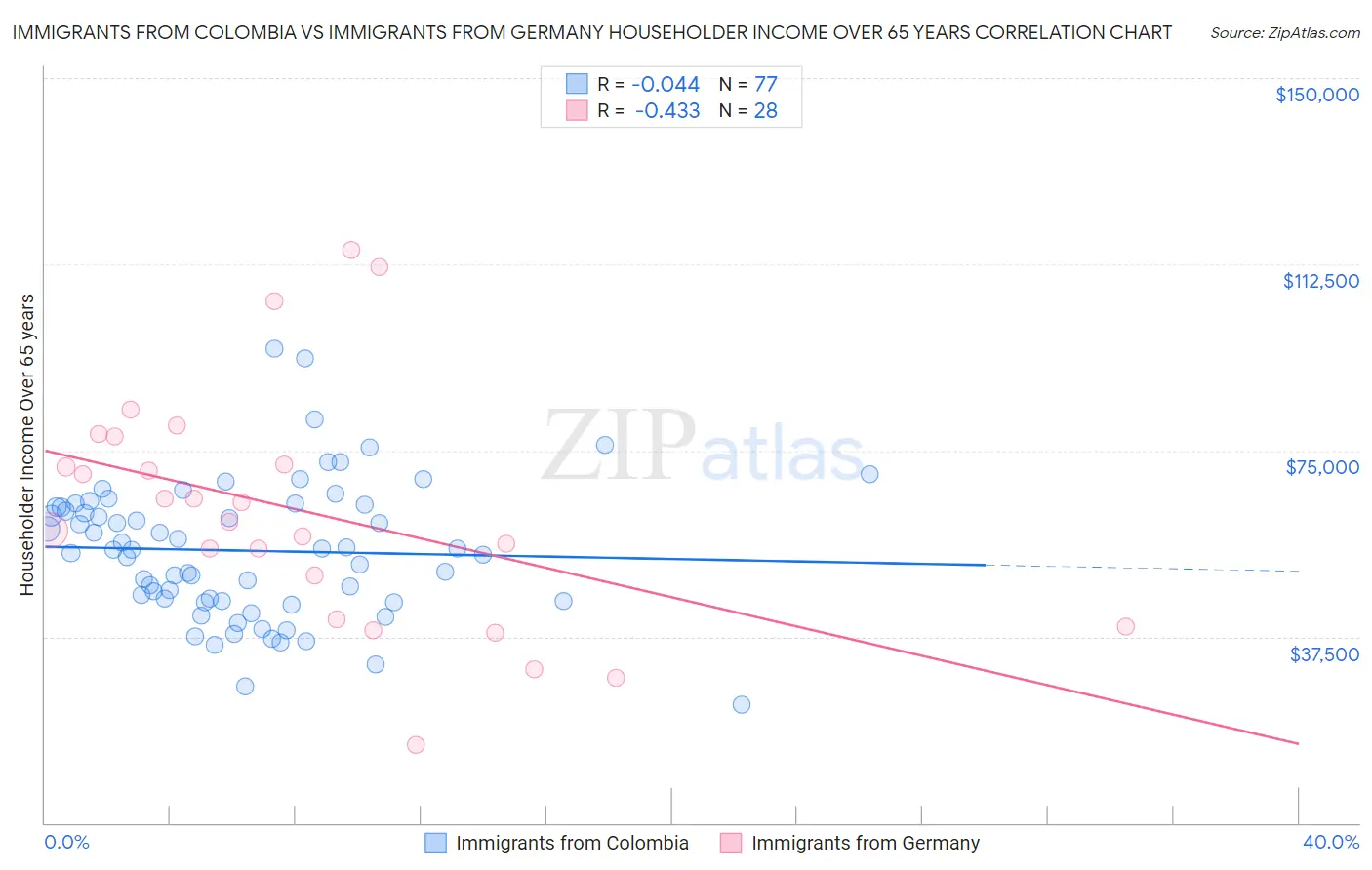 Immigrants from Colombia vs Immigrants from Germany Householder Income Over 65 years