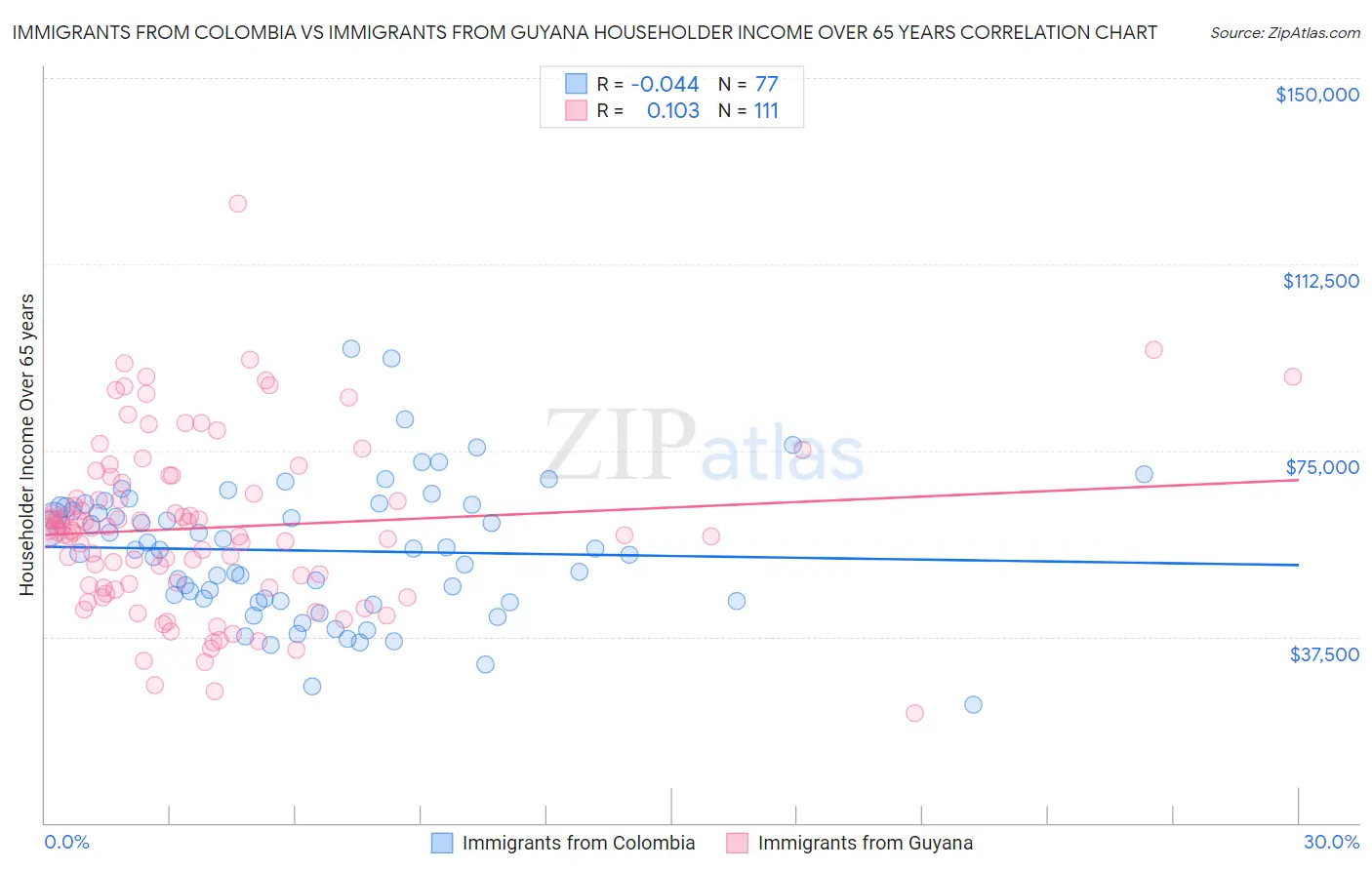 Immigrants from Colombia vs Immigrants from Guyana Householder Income Over 65 years