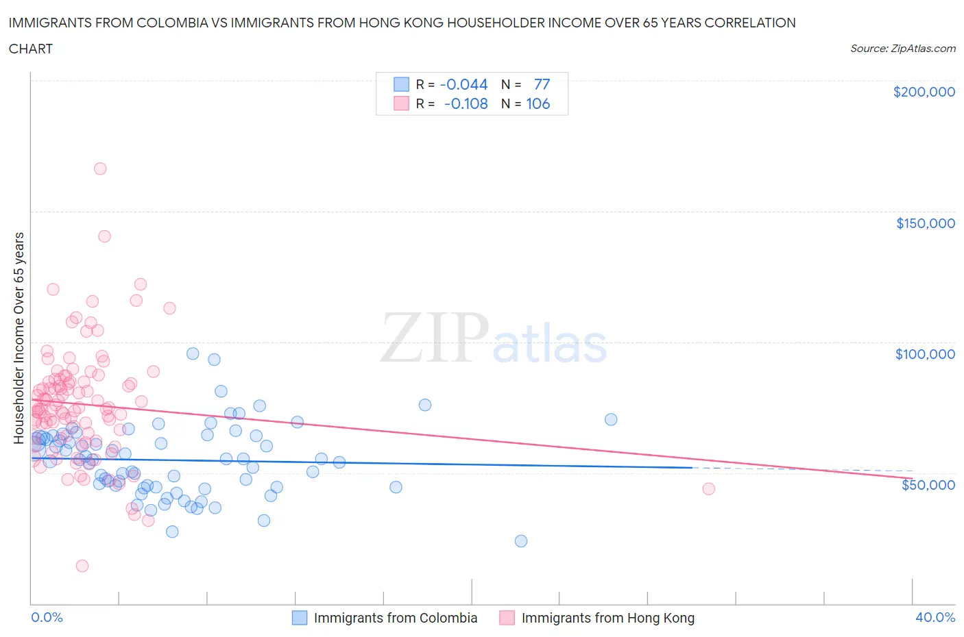 Immigrants from Colombia vs Immigrants from Hong Kong Householder Income Over 65 years