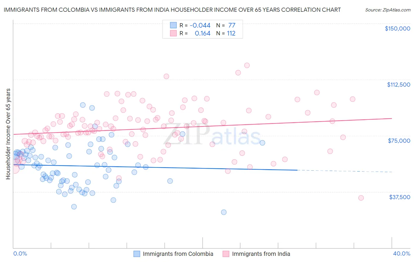 Immigrants from Colombia vs Immigrants from India Householder Income Over 65 years