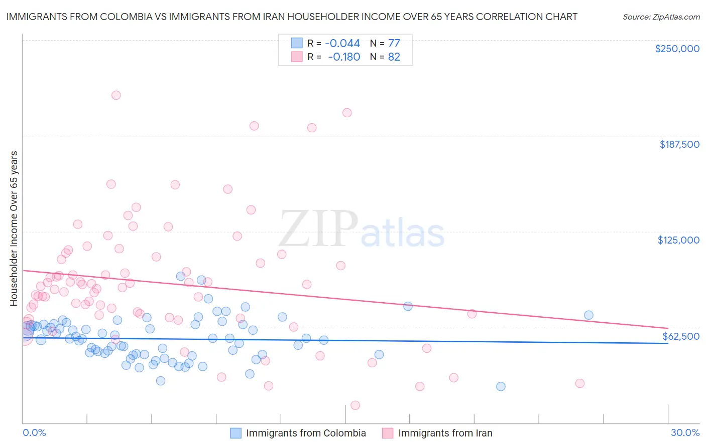 Immigrants from Colombia vs Immigrants from Iran Householder Income Over 65 years