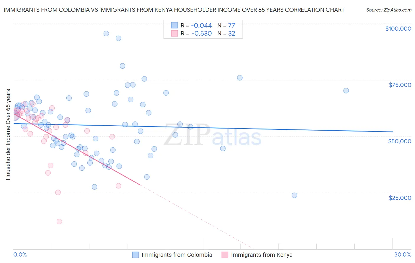 Immigrants from Colombia vs Immigrants from Kenya Householder Income Over 65 years