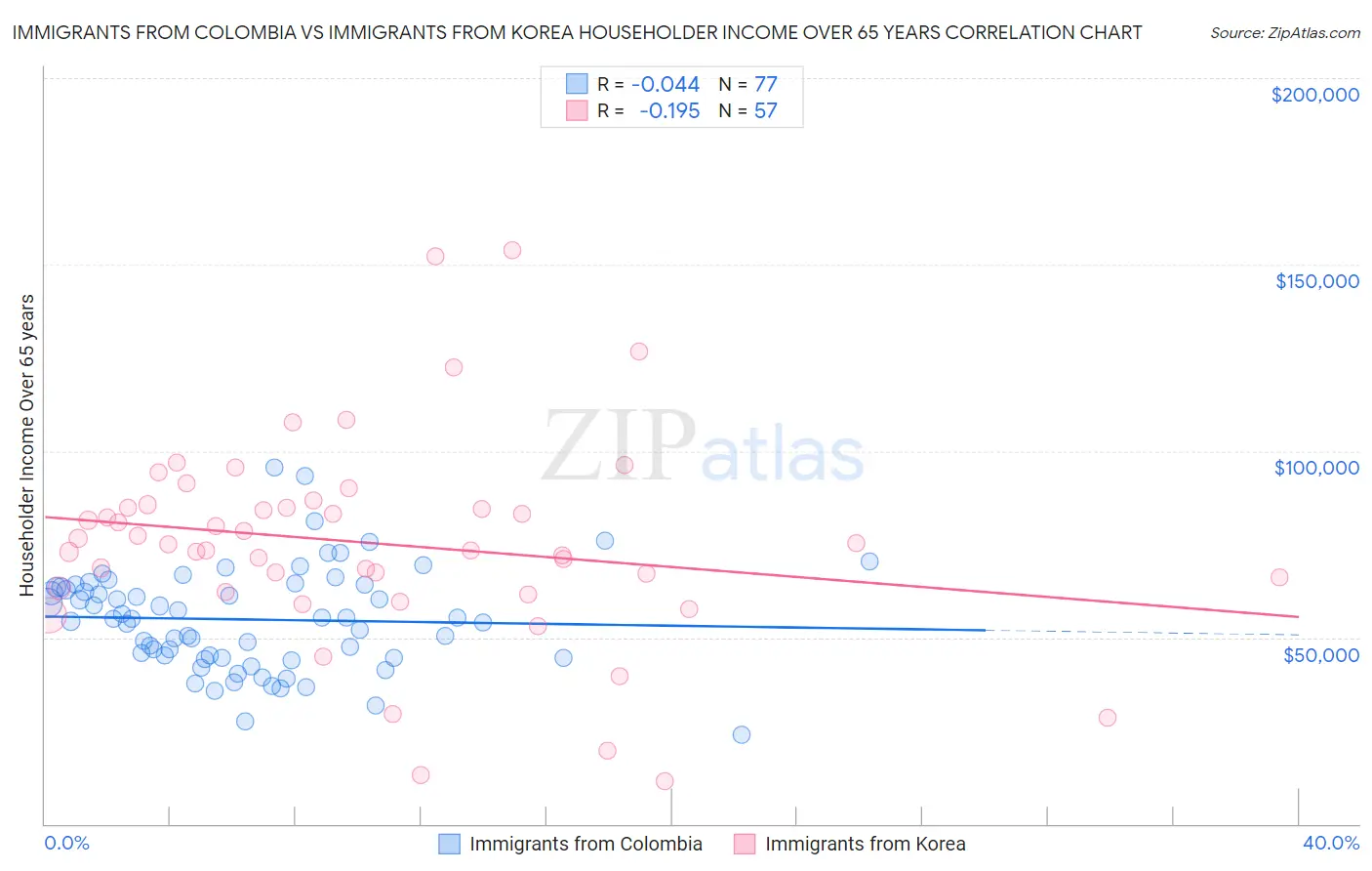 Immigrants from Colombia vs Immigrants from Korea Householder Income Over 65 years