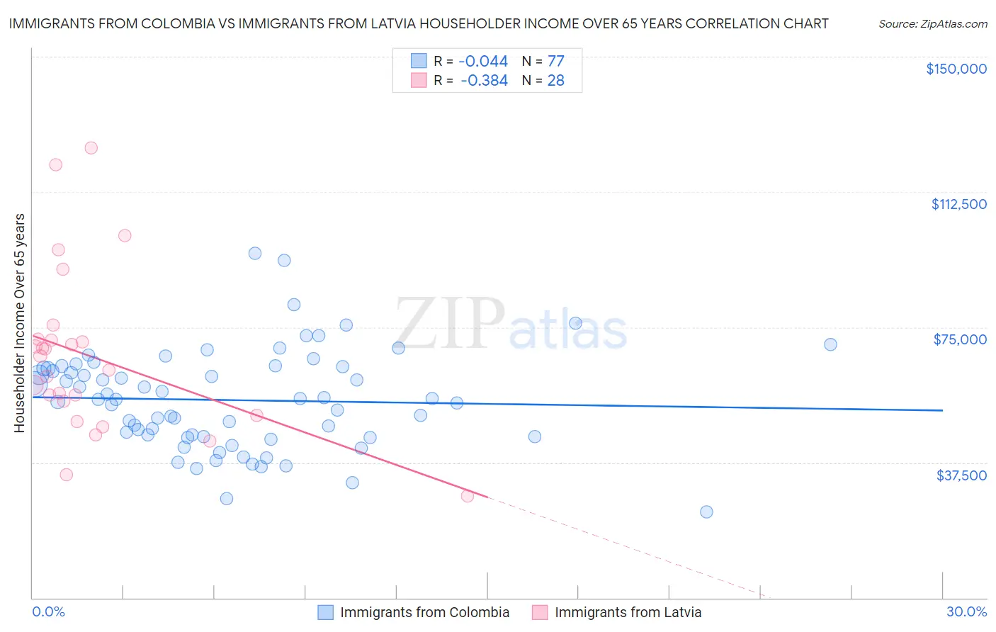 Immigrants from Colombia vs Immigrants from Latvia Householder Income Over 65 years