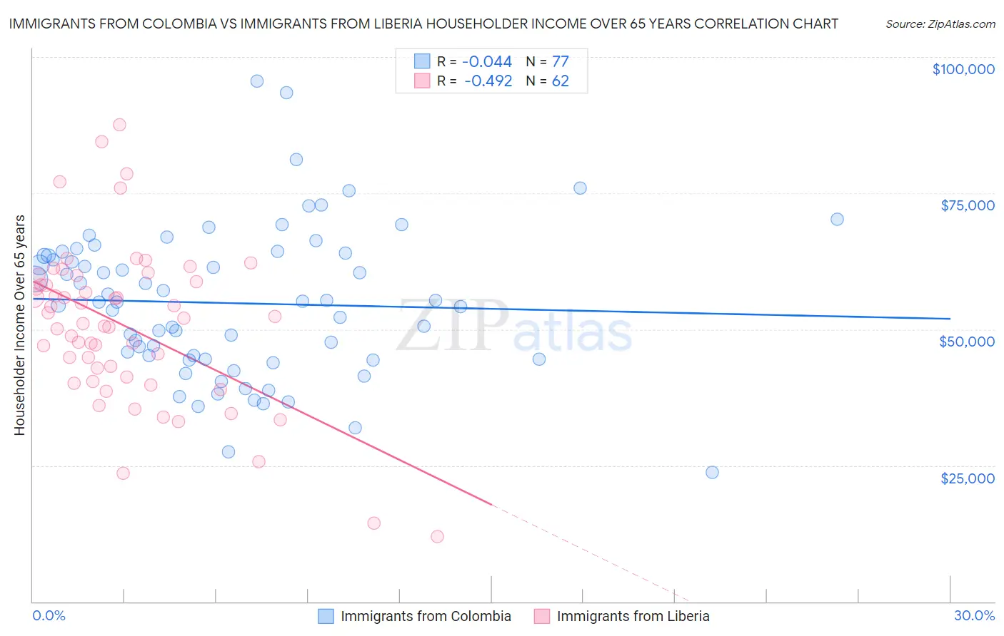 Immigrants from Colombia vs Immigrants from Liberia Householder Income Over 65 years