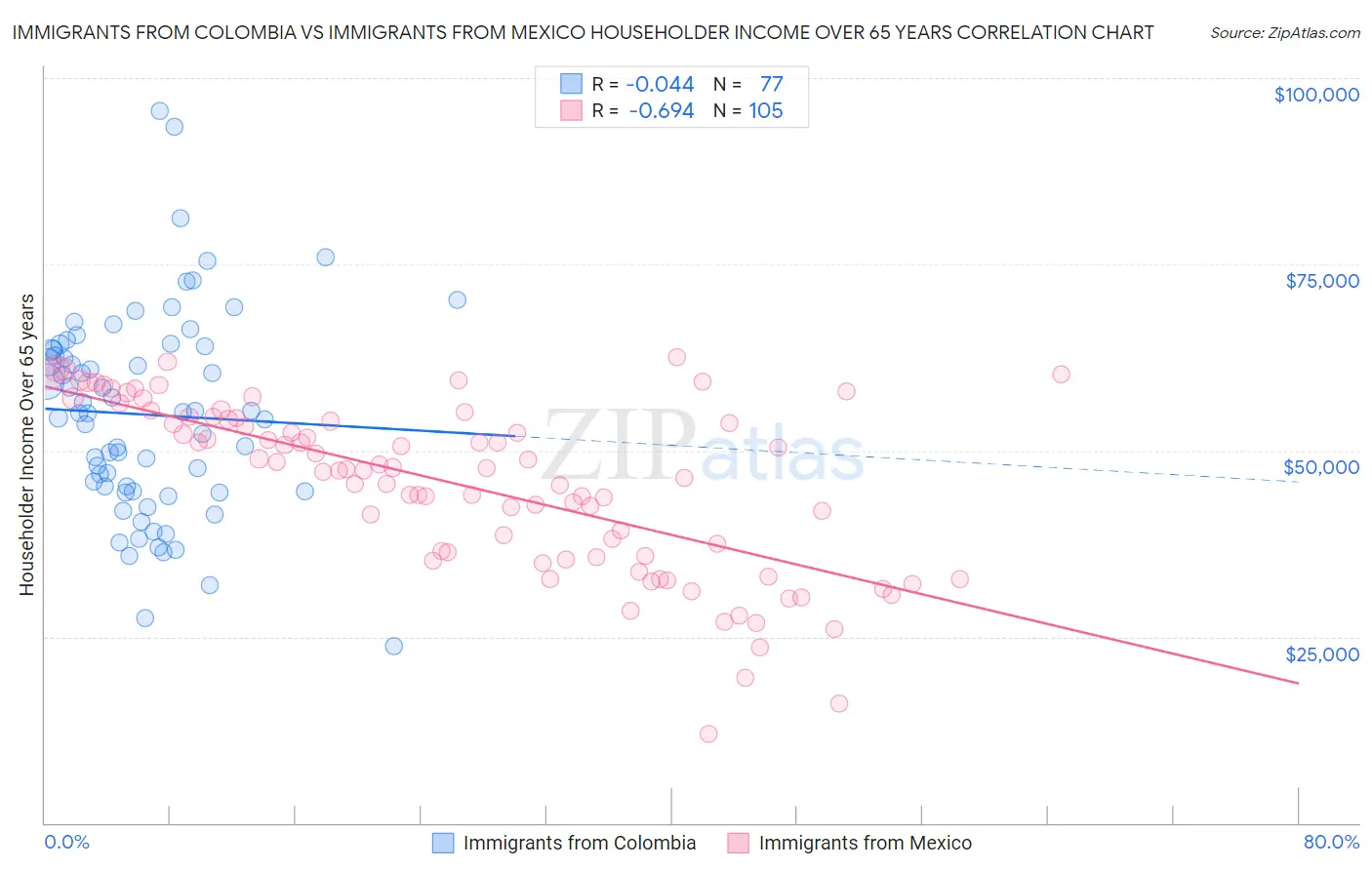 Immigrants from Colombia vs Immigrants from Mexico Householder Income Over 65 years