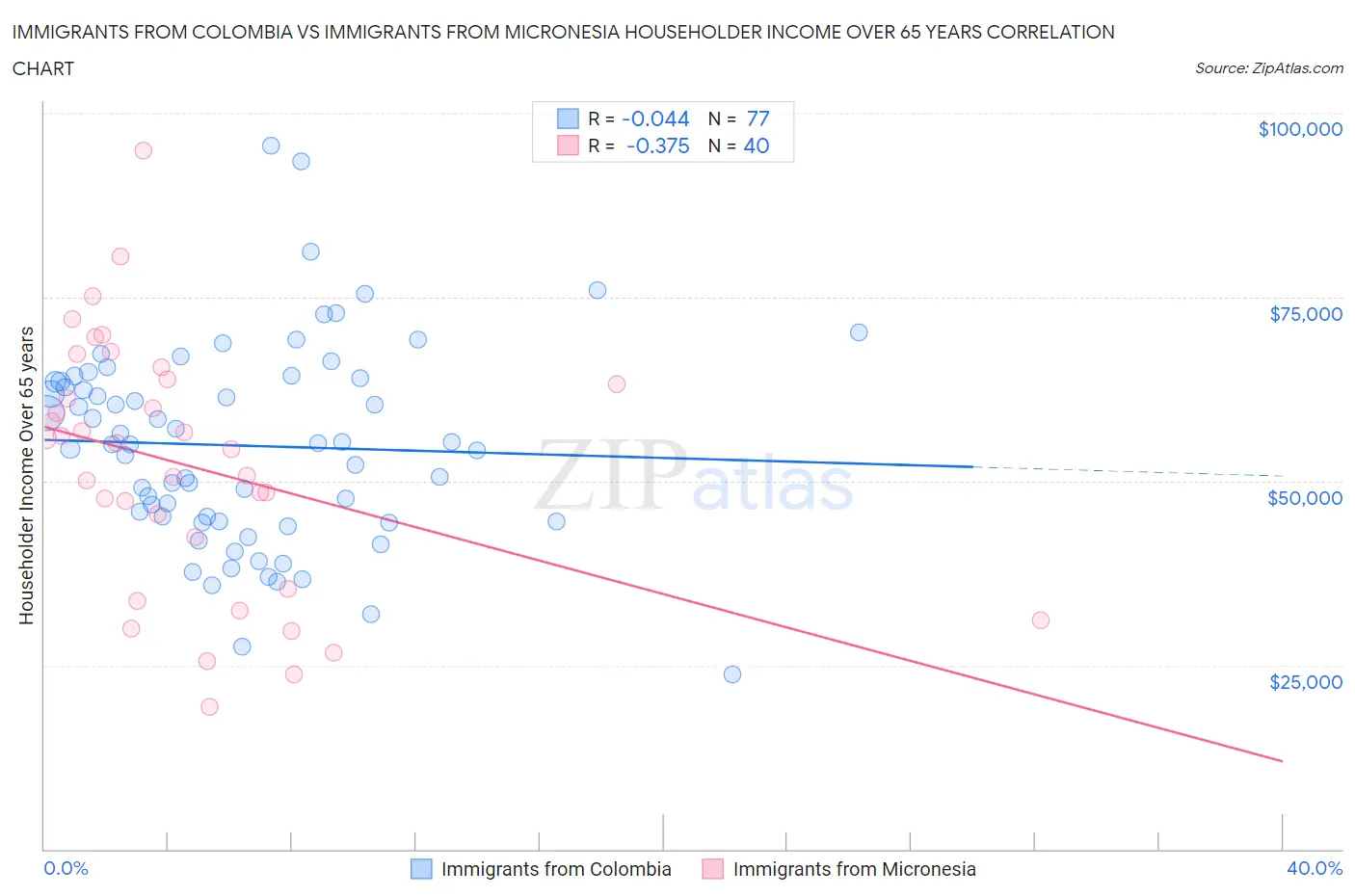 Immigrants from Colombia vs Immigrants from Micronesia Householder Income Over 65 years