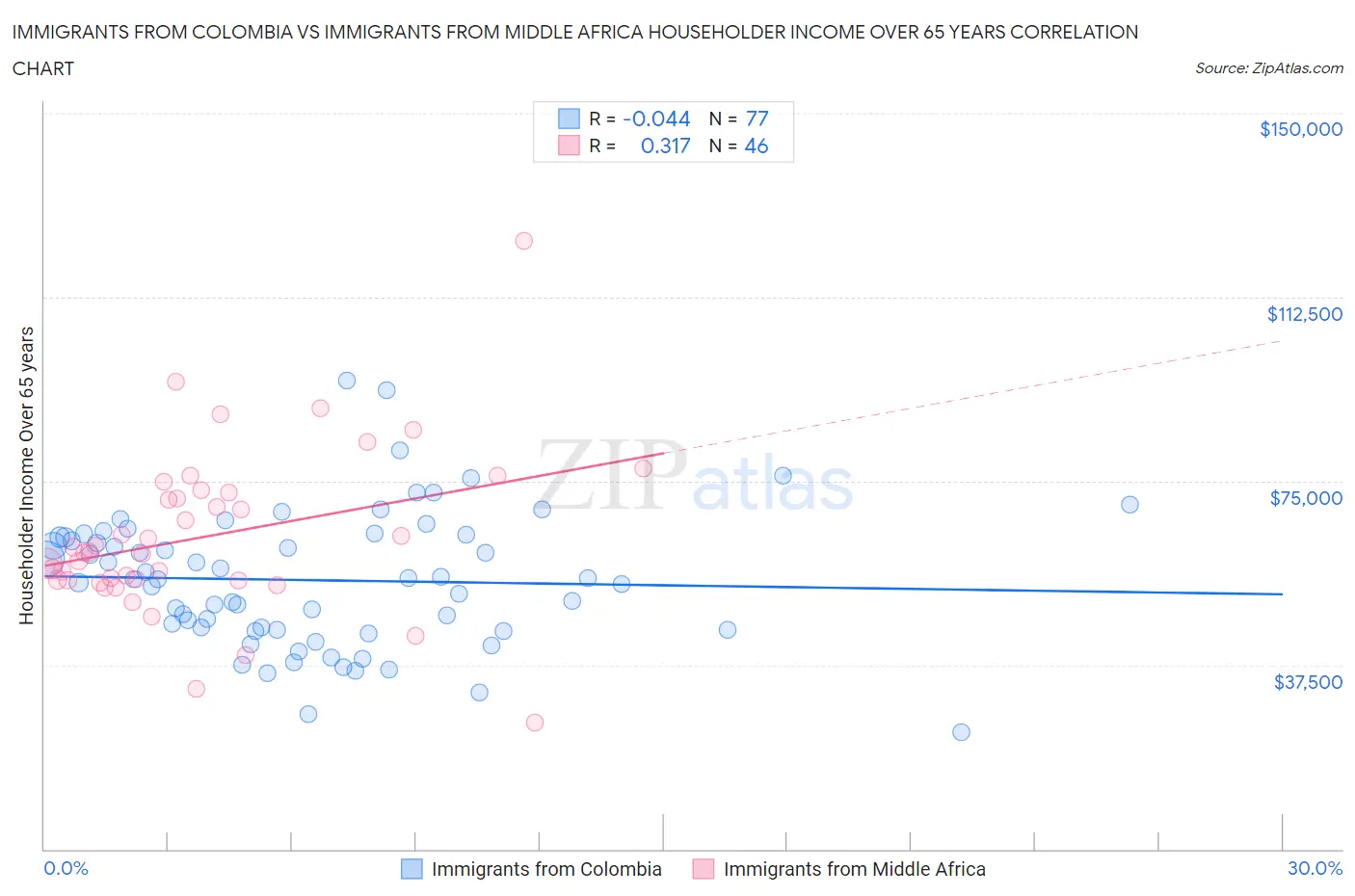 Immigrants from Colombia vs Immigrants from Middle Africa Householder Income Over 65 years