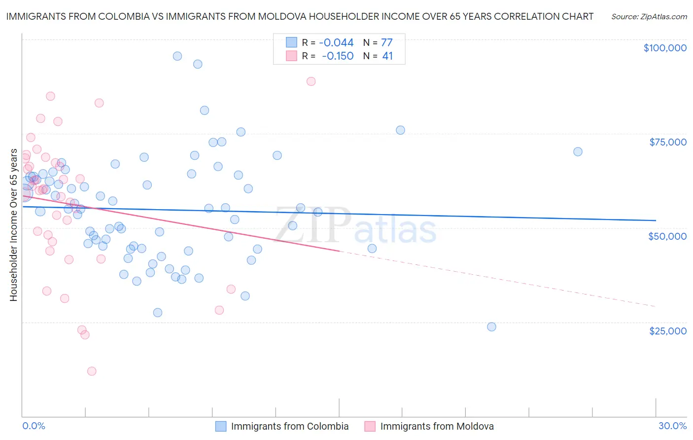 Immigrants from Colombia vs Immigrants from Moldova Householder Income Over 65 years