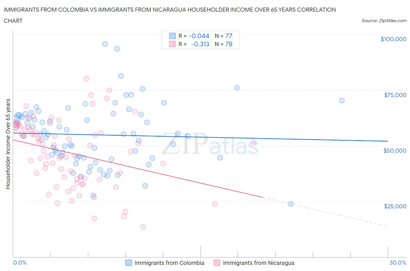 Immigrants from Colombia vs Immigrants from Nicaragua Householder Income Over 65 years