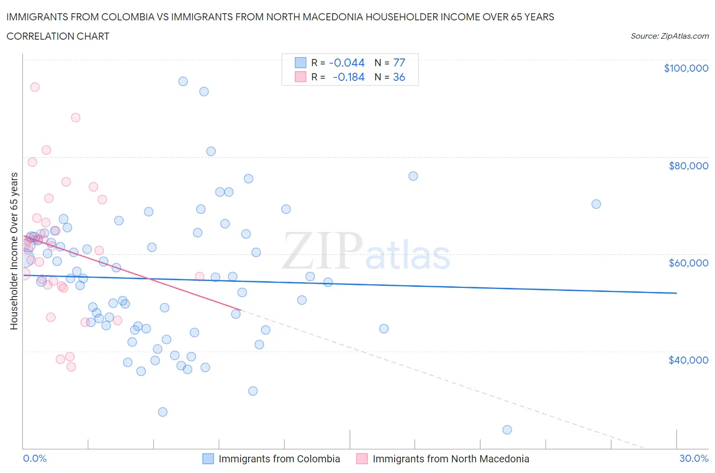 Immigrants from Colombia vs Immigrants from North Macedonia Householder Income Over 65 years