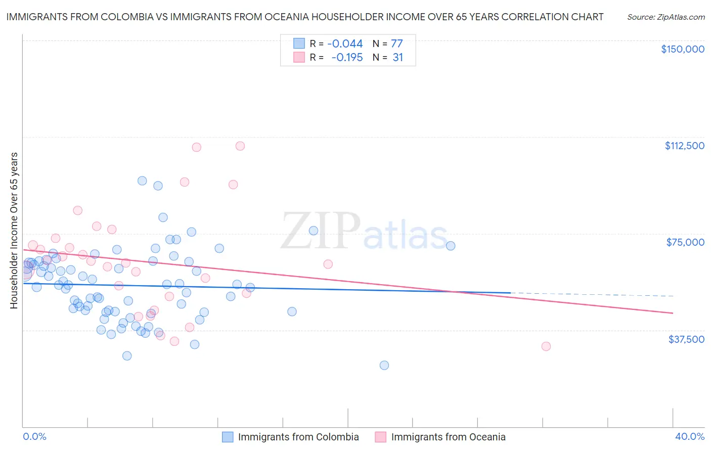 Immigrants from Colombia vs Immigrants from Oceania Householder Income Over 65 years