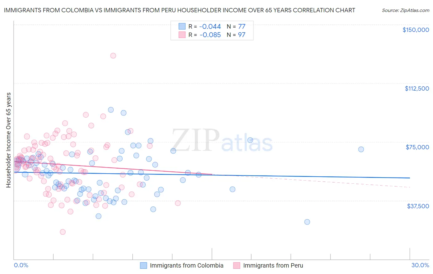 Immigrants from Colombia vs Immigrants from Peru Householder Income Over 65 years