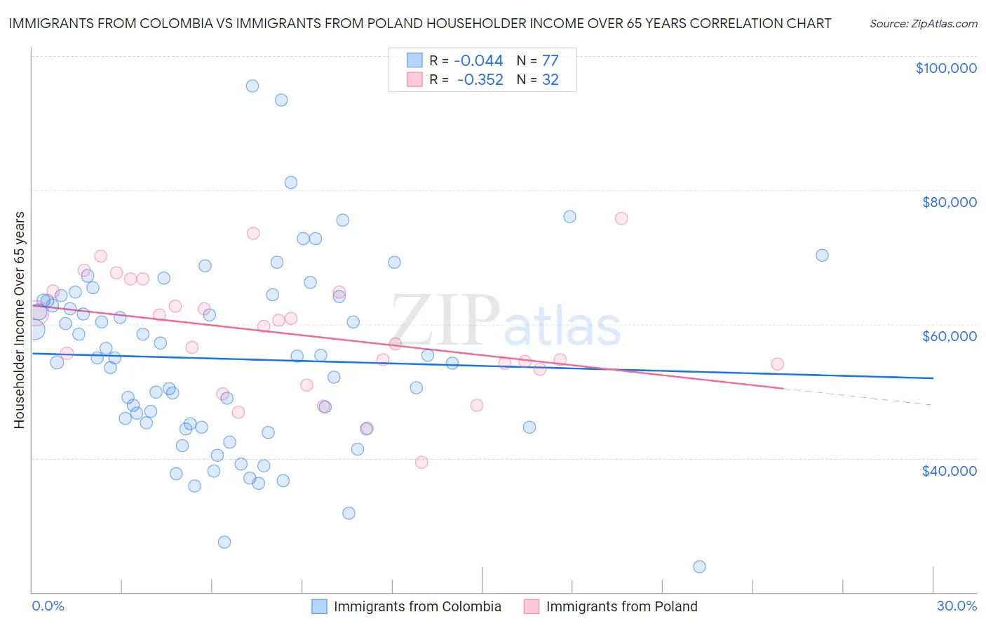 Immigrants from Colombia vs Immigrants from Poland Householder Income Over 65 years