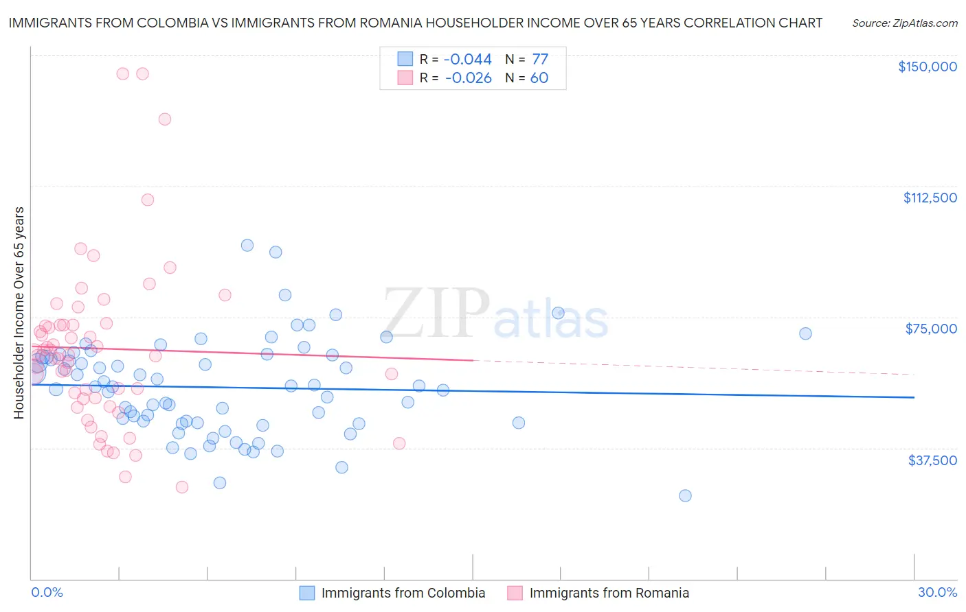 Immigrants from Colombia vs Immigrants from Romania Householder Income Over 65 years